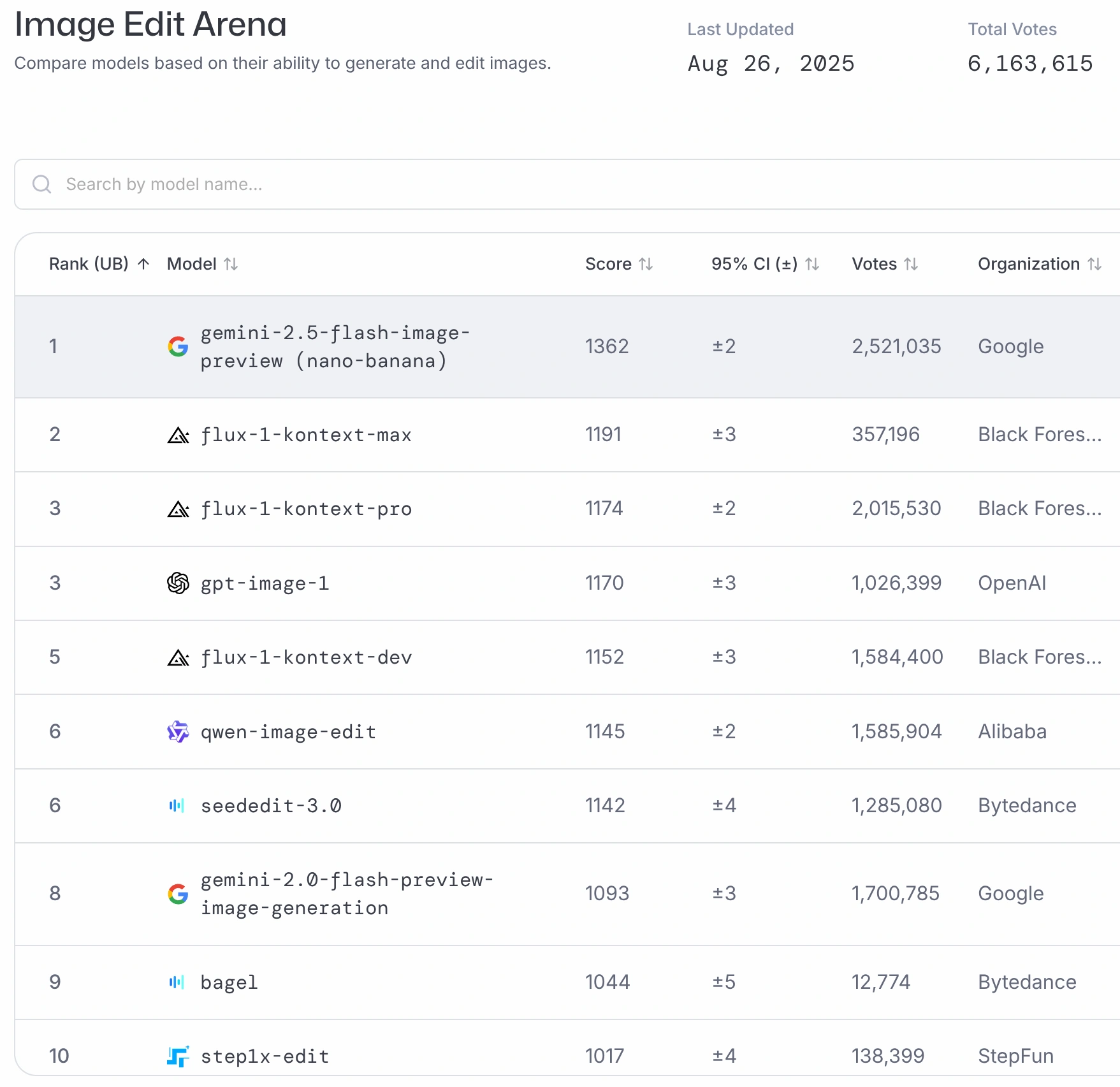 이미지 편집 아레나 리더보드, 2025년 8월 기준 AI 이미지 편집 모델 순위. 1위는 Gemini 2.5 Flash Image Preview (Nano-Banana), 그 뒤로 Flux, GPT, Qwen 등이 있음